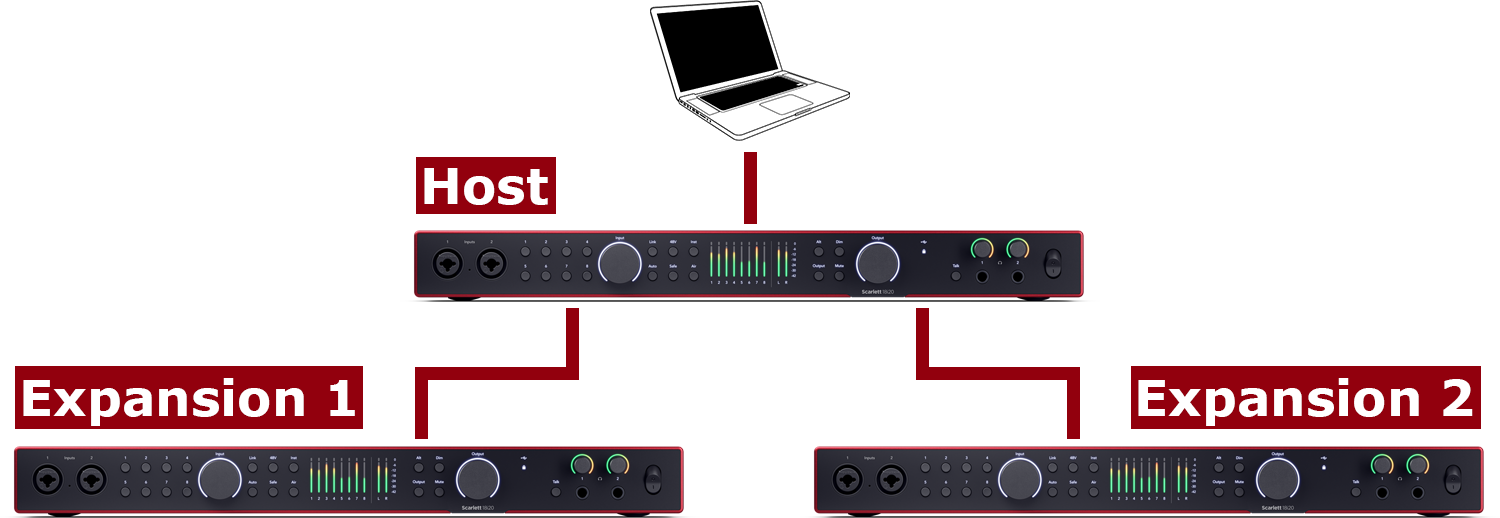 A diagram of showing the basic connections of the three 18i20s. The host 18i20 is connected to the computer, and the two expasion 18i20s are connected to the host 18i20.