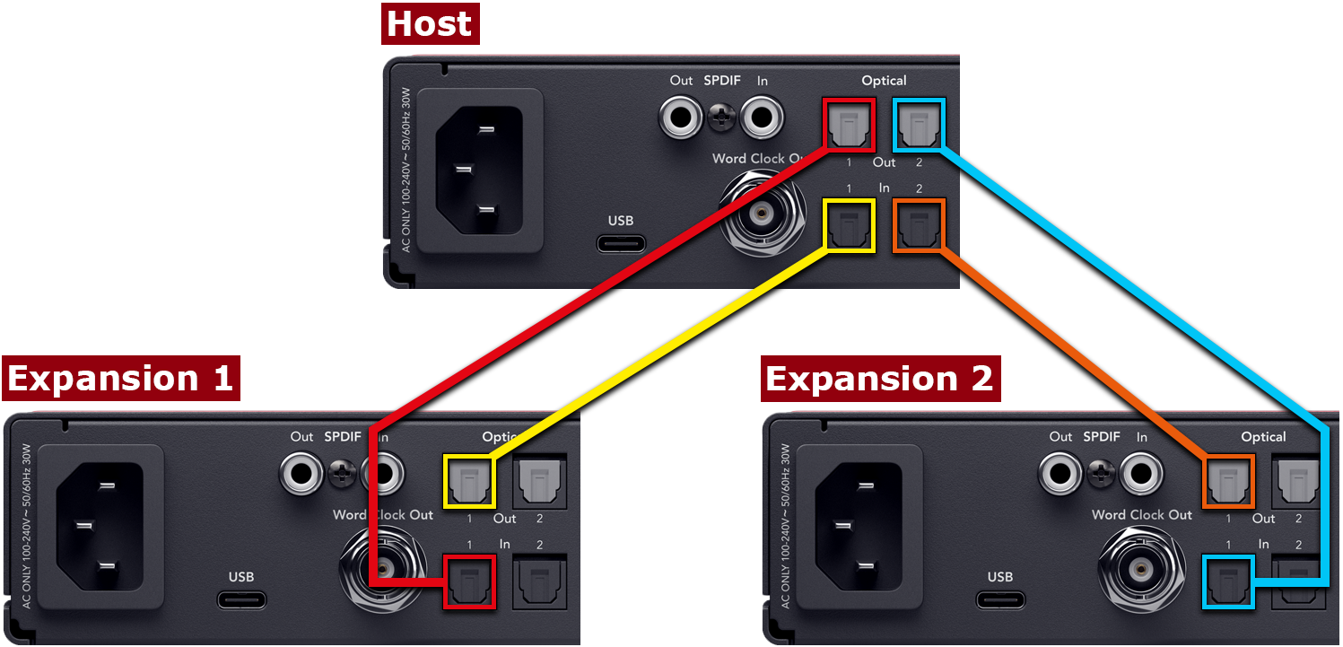 3台の18i20の背面左側を示す図。 左から右に、電源コネクタ、S/PDIF outとin、Word Clock Out、最後に正方形に配置された4つのオプティカルポートがあります。 上段はoptical out 1と2で、下段はoptical in 1と2です。 拡張1のOptical out 1はホストのoptical in 1に接続され、拡張1のoptical in 1はホストのoptical out 1に接続されています。 拡張2については、optical out 1はホストのoptical in 2に接続され、拡張2のoptical in 1はホストのoptical out 2に接続されています。