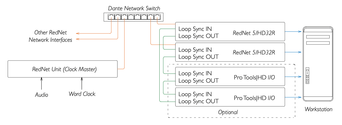 Singe_Pro_Tools_System_with_another_RedNet_as_clock_leader.png