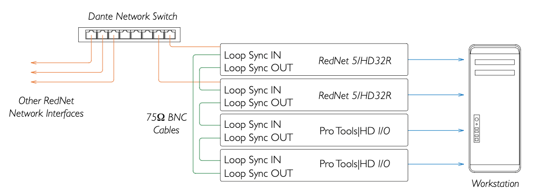 RedNet_I_O_as_the_clock_source.png