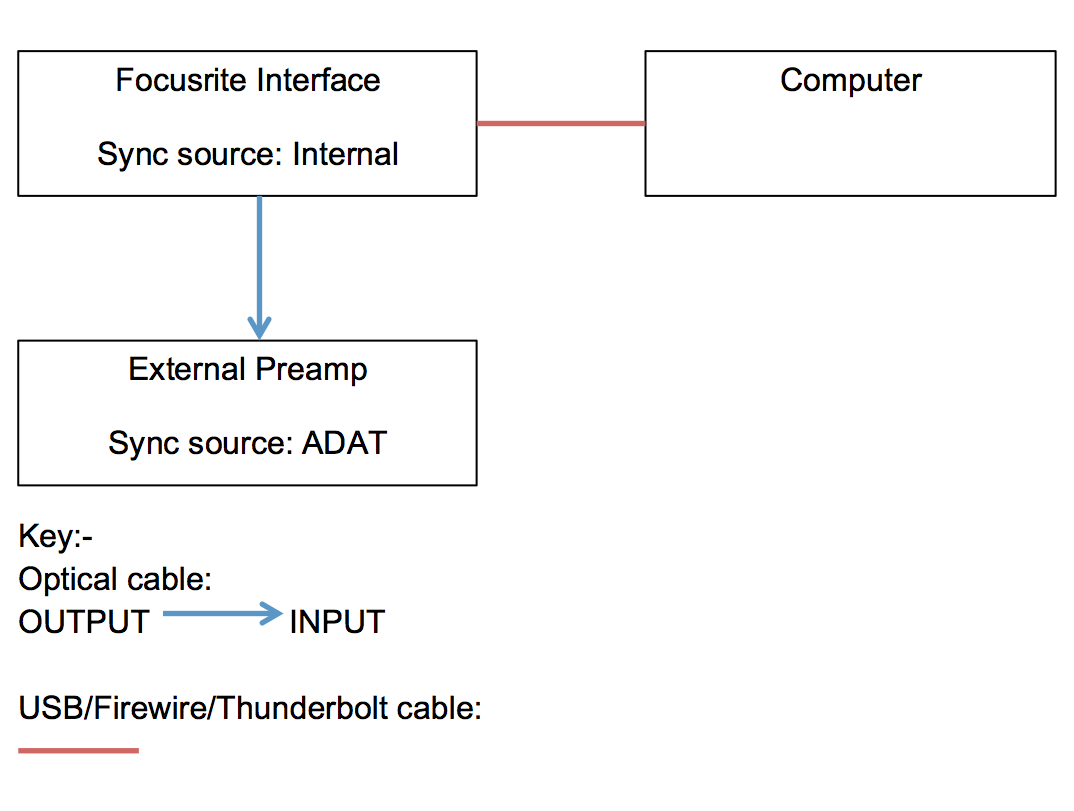 Connecting an external preamp to your interface via ADAT Focusrite