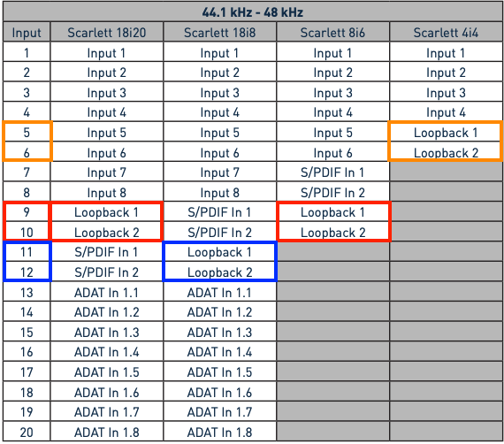 Using Loopback on Scarlett 3rd Gens interfaces Focusrite